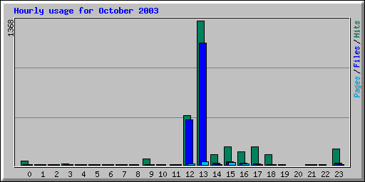 Hourly usage for October 2003